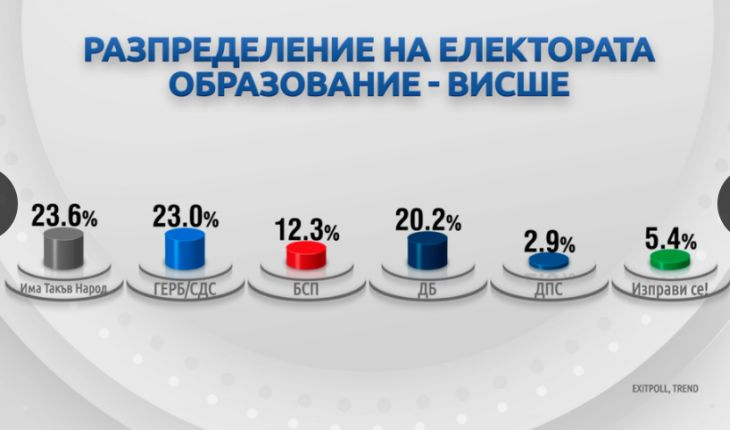 Демография на вота: Как гласуваха българите?