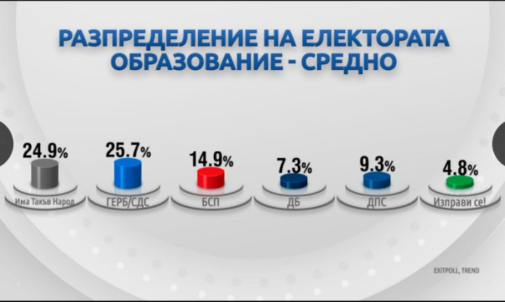 Демография на вота: Как гласуваха българите?