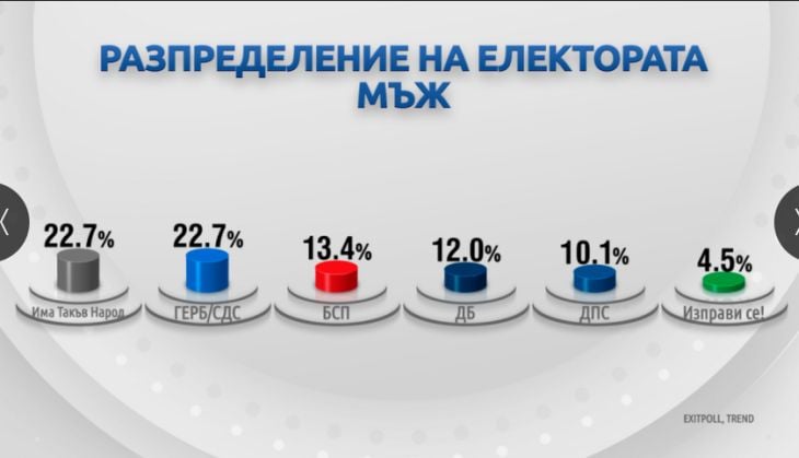 Демография на вота: Как гласуваха българите?