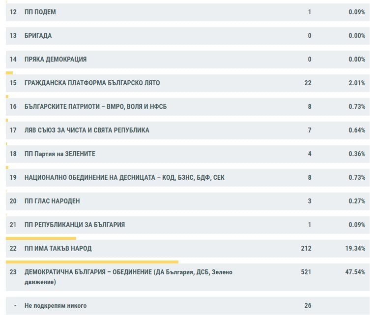Извънредно в БЛИЦ! Ето ги първите официални данни от ЦИК