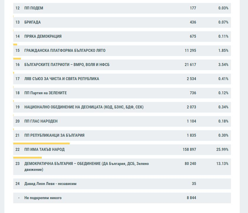 Извънредно в БЛИЦ! Ето ги първите официални данни от ЦИК