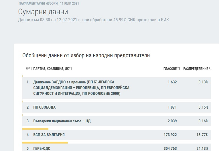 Нови данни от ЦИК: Първото място още е на кантар, разликата между ИТН и ГЕРБ се стопи и падна под...