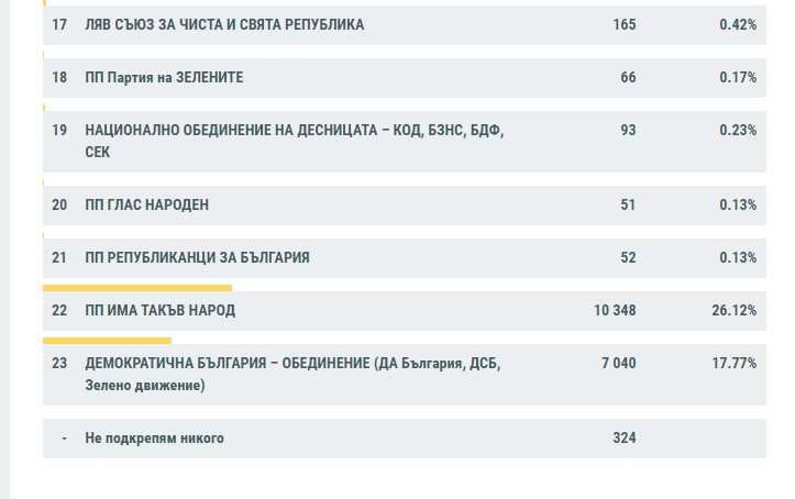 Нови данни от ЦИК: Първото място още е на кантар, разликата между ИТН и ГЕРБ се стопи и падна под...