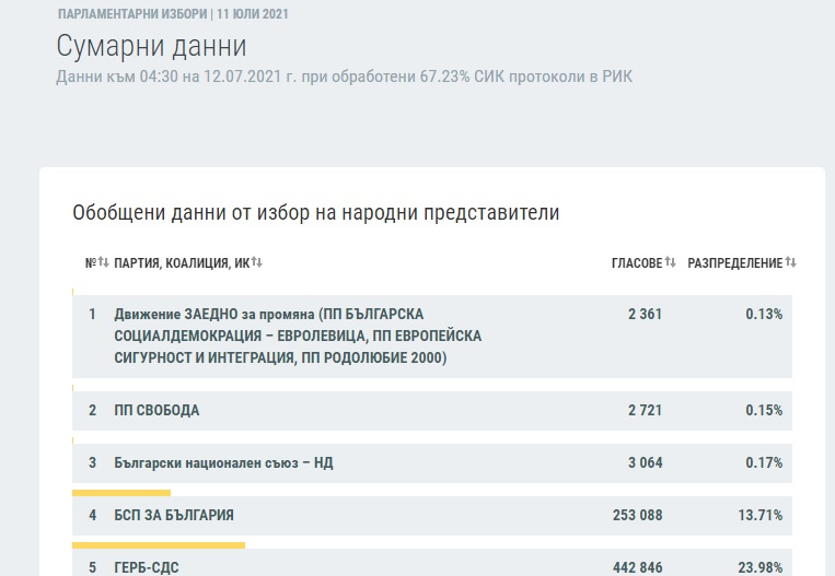 ГЕРБ поведе на ИТН според последни резултати от ЦИК при 67.23% 