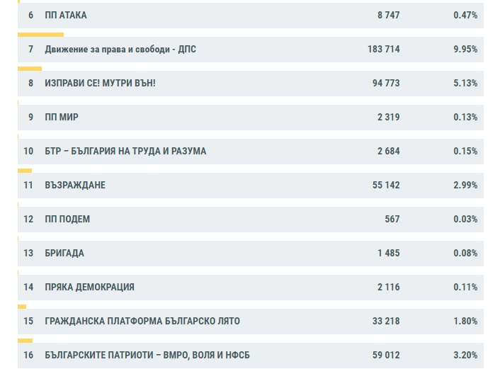 ГЕРБ поведе на ИТН според последни резултати от ЦИК при 67.23% 