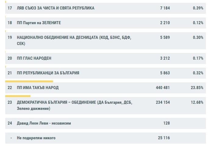 ГЕРБ поведе на ИТН според последни резултати от ЦИК при 67.23% 