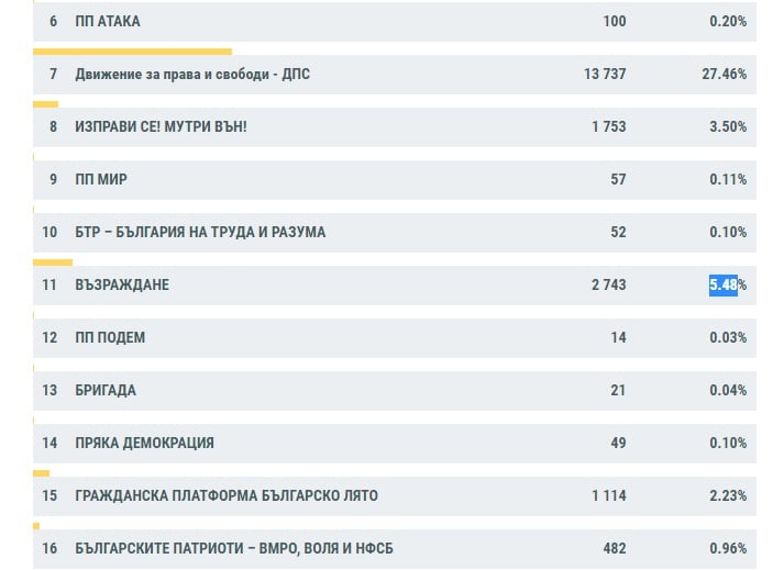 ГЕРБ поведе на ИТН според последни резултати от ЦИК при 67.23% 