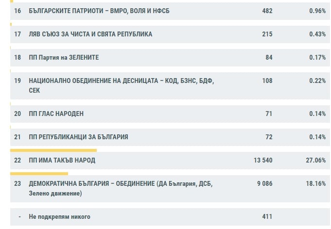 ГЕРБ поведе на ИТН според последни резултати от ЦИК при 67.23% 