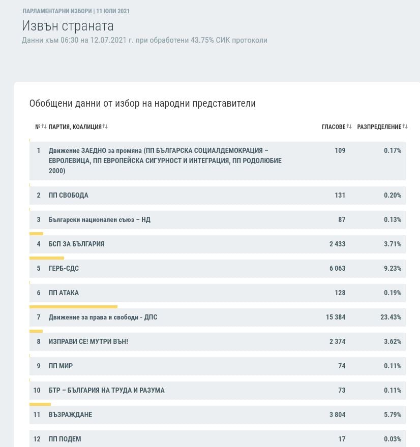 Драма за ИТН преди финала - ГЕРБ се откъсна още напред по последни данни на ЦИК