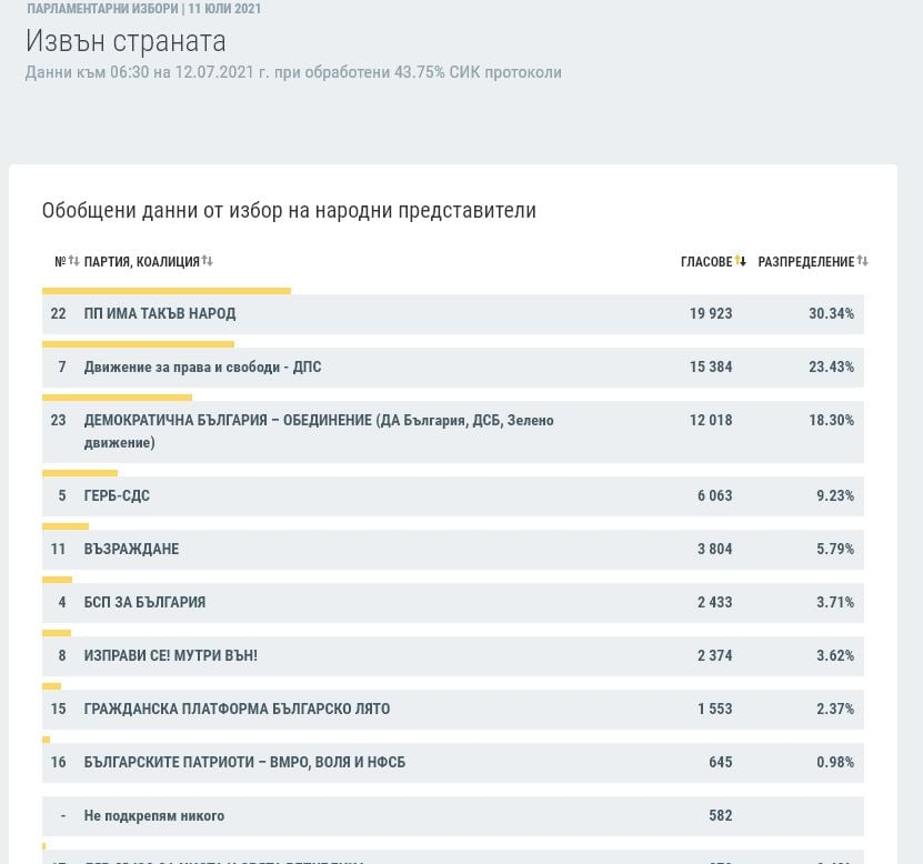 Драма за ИТН преди финала - ГЕРБ се откъсна още напред по последни данни на ЦИК