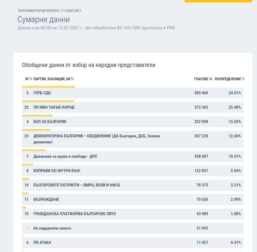 Драма за ИТН преди финала - ГЕРБ се откъсна още напред по последни данни на ЦИК