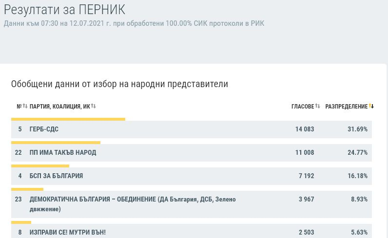 Окончателни данни по области: Кой с колко спечели в страната КАРТА