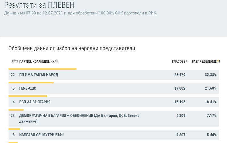 Окончателни данни по области: Кой с колко спечели в страната КАРТА