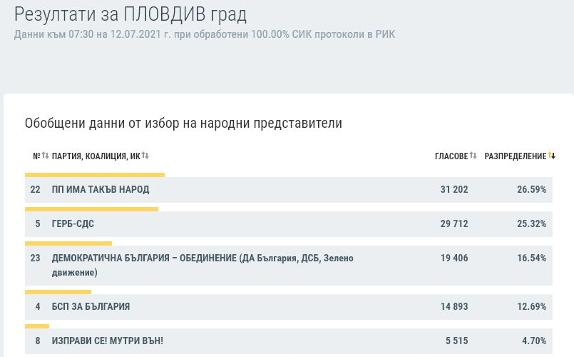 Окончателни данни по области: Кой с колко спечели в страната КАРТА