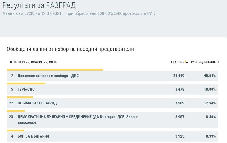 Окончателни данни по области: Кой с колко спечели в страната КАРТА