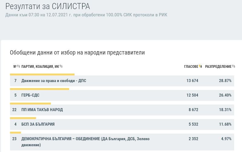 Окончателни данни по области: Кой с колко спечели в страната КАРТА