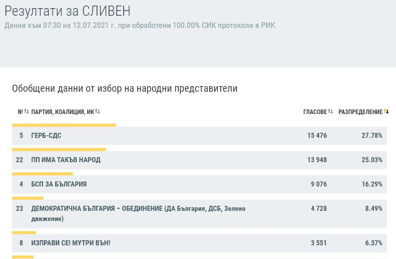 Окончателни данни по области: Кой с колко спечели в страната КАРТА