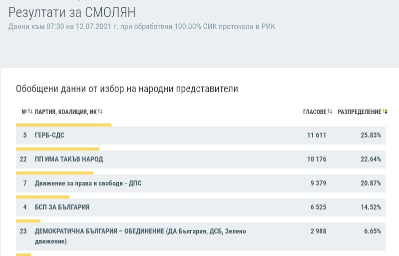 Окончателни данни по области: Кой с колко спечели в страната КАРТА