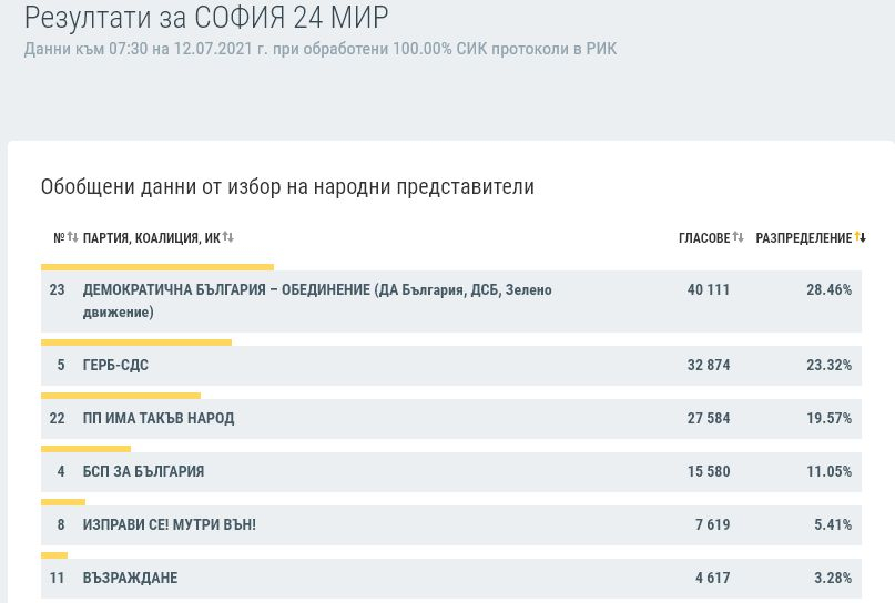 Окончателни данни по области: Кой с колко спечели в страната КАРТА