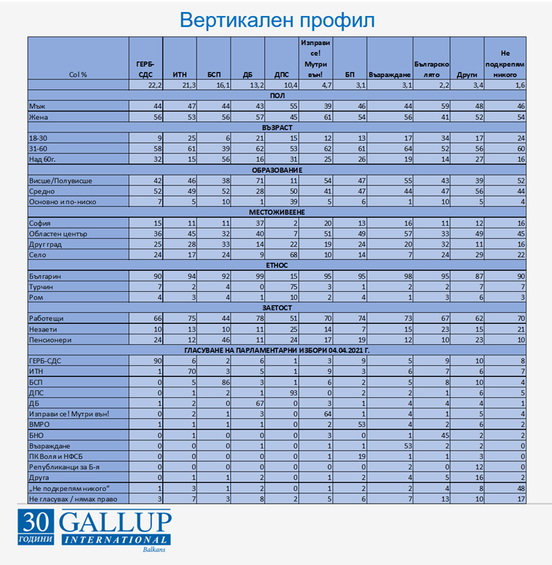 "Галъп" разкри откъде ИТН е добавила нови 100 хиляди гласа ТАБЛИЦИ
