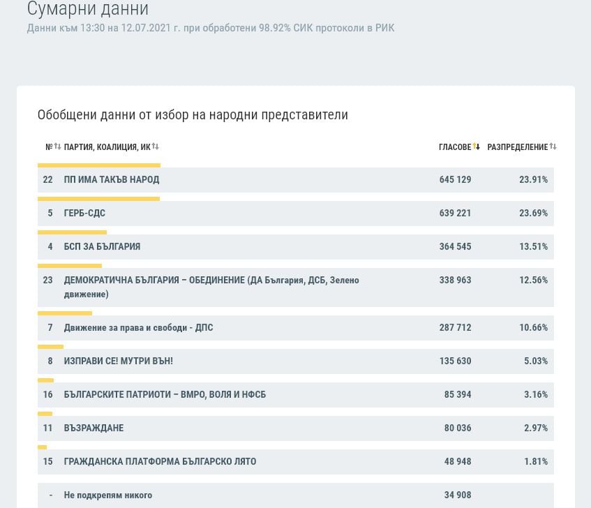 ИТН поведе на ГЕРБ по последни данни от ЦИК ТАБЛИЦИ