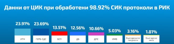 Напрежението ескалира: Ето каква е разликата между ИТН и ГЕРБ според най-новите данни от ЦИК 