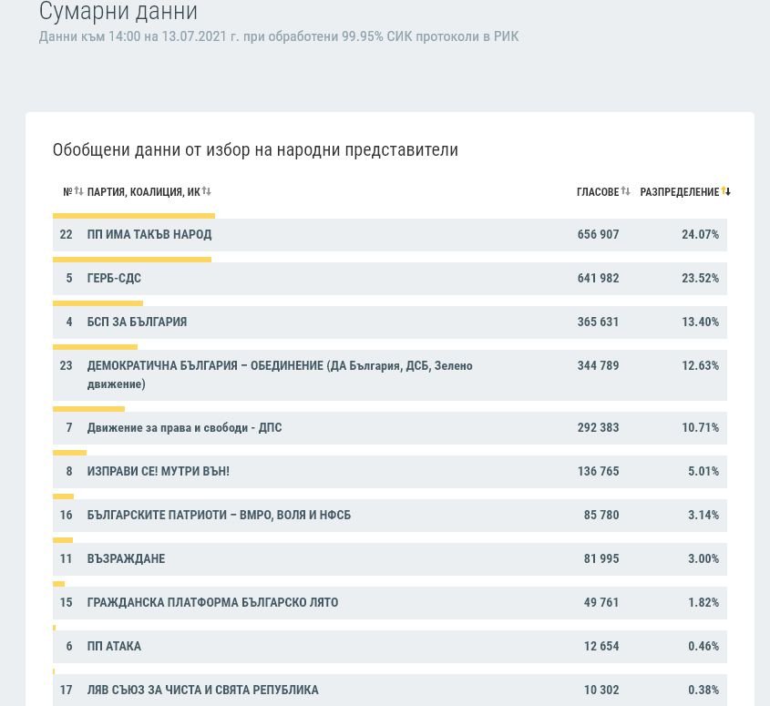 Напрежението ескалира: Ето каква е разликата между ИТН и ГЕРБ според най-новите данни от ЦИК 