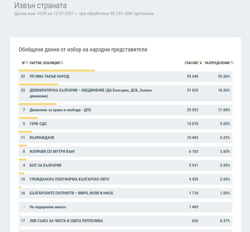 Напрежението ескалира: Ето каква е разликата между ИТН и ГЕРБ според най-новите данни от ЦИК 