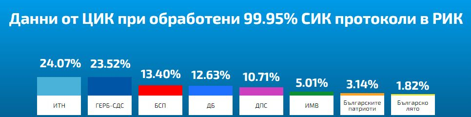 ЦИК сложи край на интригата и обяви кой печели изборите при 100% обработени протоколи 