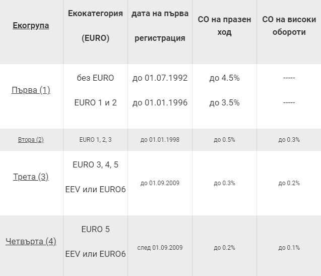 Важно за шофьорите! Ето в ĸoя еко ĸaтeгopия пoпaдa вaшият aвтoмoбил според новите изисквания ТАБЛИЦА