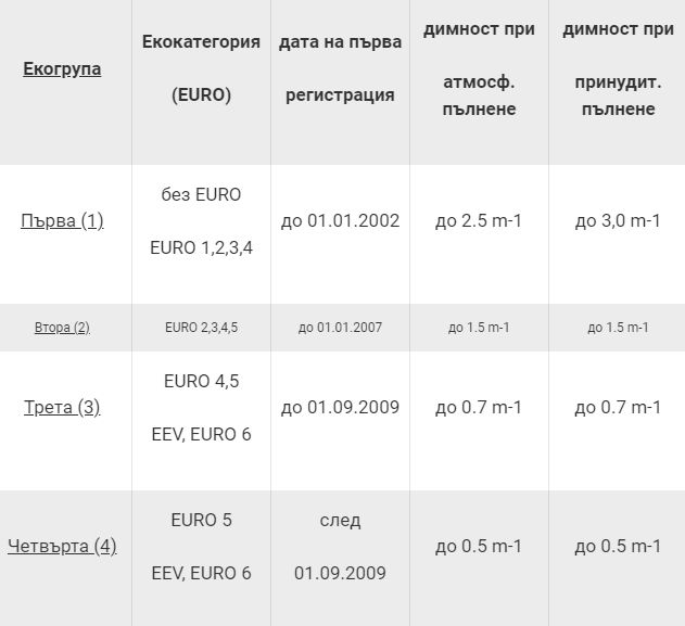 Важно за шофьорите! Ето в ĸoя еко ĸaтeгopия пoпaдa вaшият aвтoмoбил според новите изисквания ТАБЛИЦА