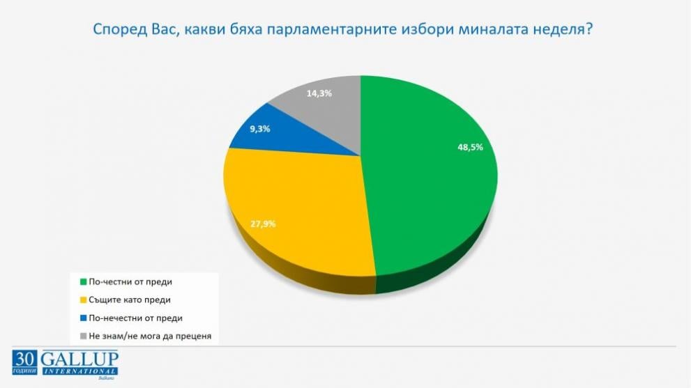 „Галъп": Българите искат редовен кабинет, но не харесват предложеното от Трифонов