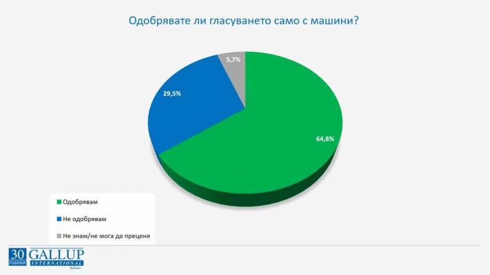 „Галъп": Българите искат редовен кабинет, но не харесват предложеното от Трифонов