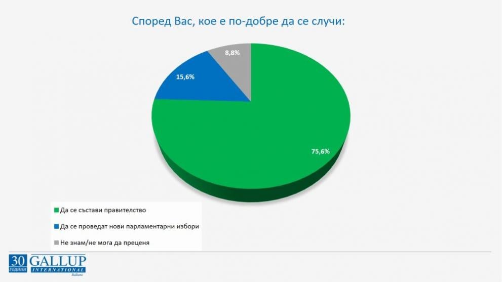 „Галъп": Българите искат редовен кабинет, но не харесват предложеното от Трифонов