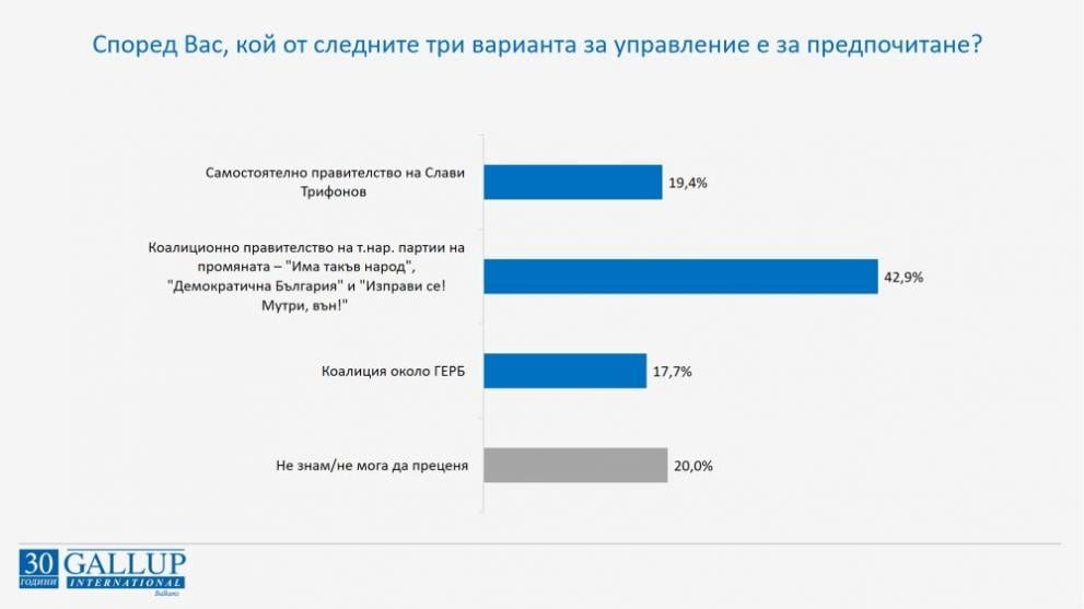 „Галъп": Българите искат редовен кабинет, но не харесват предложеното от Трифонов