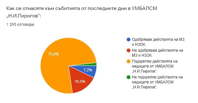 Кацаров оставка! Медиците в цяла България се вдигат на бунт в защита на „Пирогов”