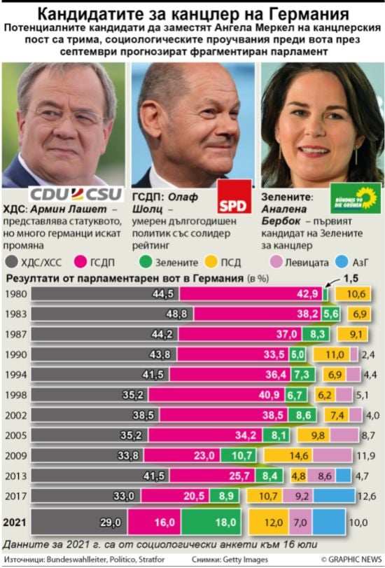 Един от тях ли ще седне в стола на Меркел ИНФОГРАФИКА