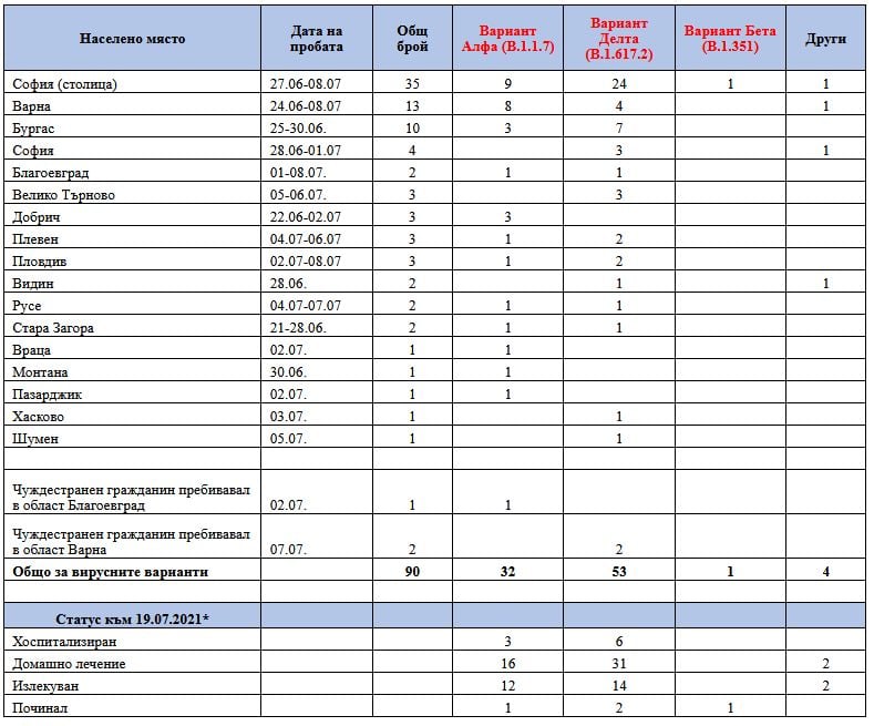 Тревожни К-19 данни: Делта мутантът превзе България!