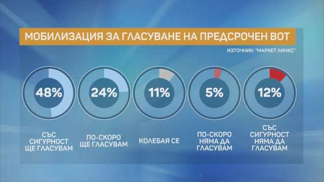 Това ще са резултатите на партиите при нови избори! ТАБЛИЦИ