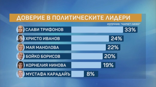 Това ще са резултатите на партиите при нови избори! ТАБЛИЦИ