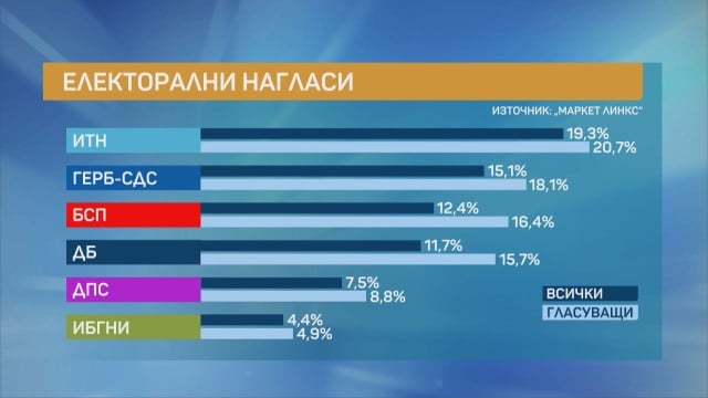 Това ще са резултатите на партиите при нови избори! ТАБЛИЦИ