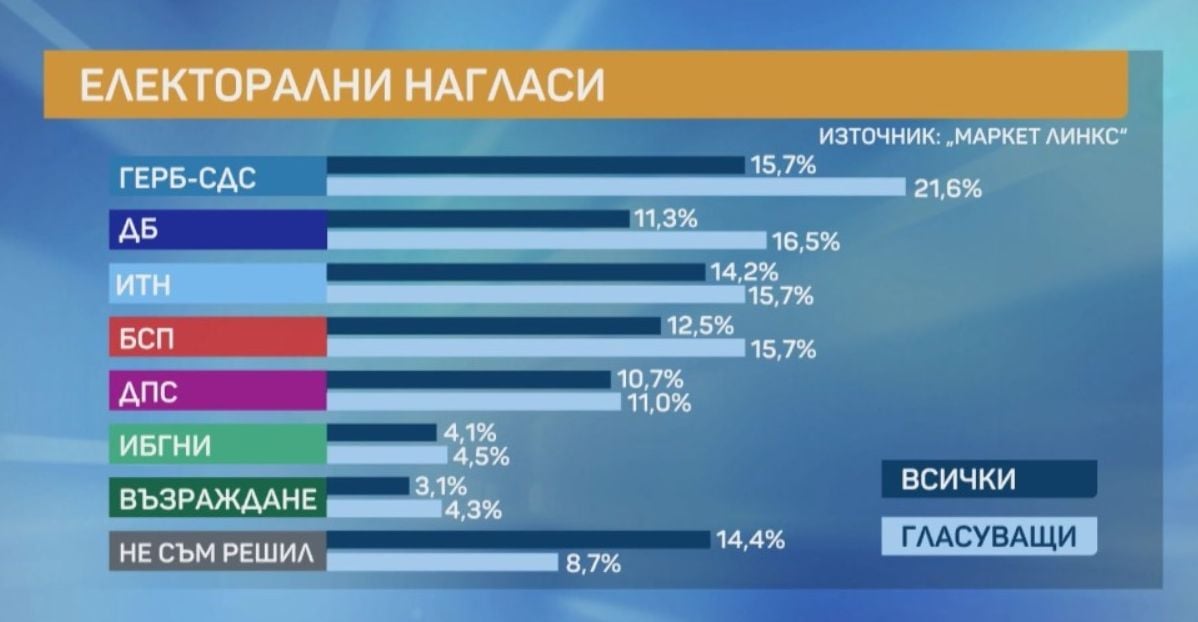 Горещо проучване показва шокиращ обрат с резултатите, ако вотът беше днес: Първи ще са... ГРАФИКА