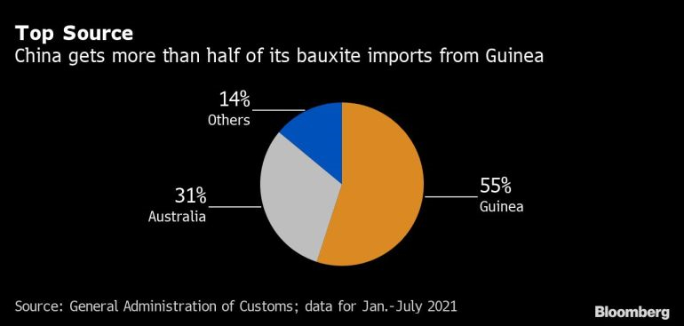 Заради размирици в Гвинея цената на алуминия с рекорден скок 