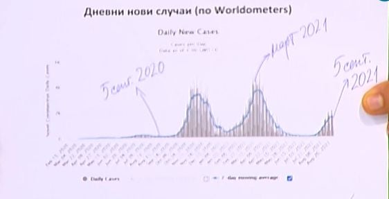 Математик от БАН със страшна К-19 прогноза за много смърт у нас в следващите седмици ВИДЕО