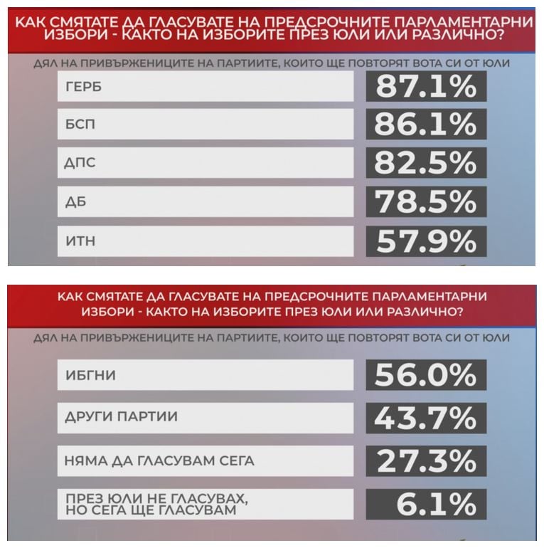 Горещо проучване със съкрушителни данни за Слави и Мая, вещае изненади на вота 2 в 1 ТАБЛИЦИ