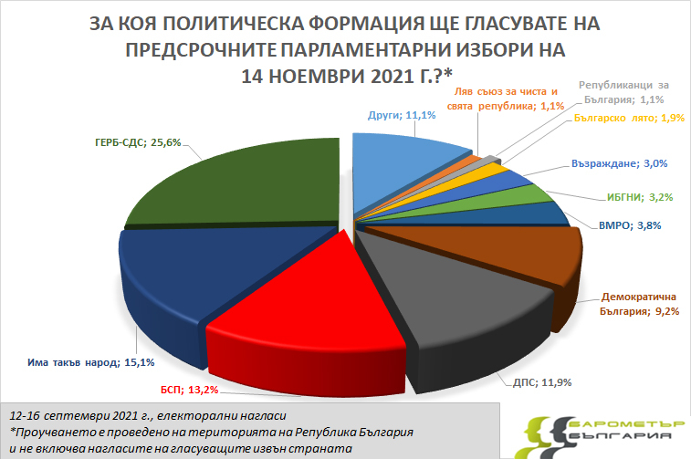 Проучване: Изумителни резултати, ако изборите са днес, заради... ГРАФИКИ