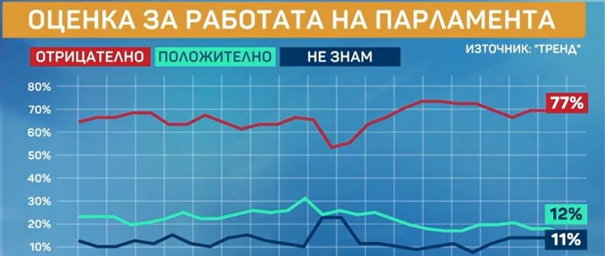 Горещо проучване преобръща класацията на изборите за парламент ГРАФИКИ