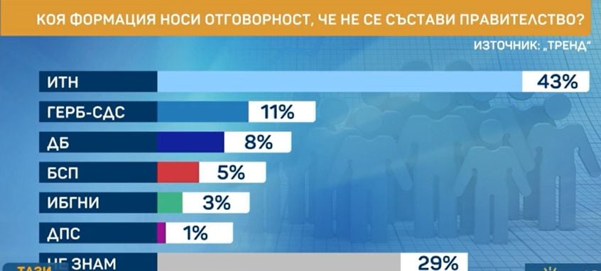 Горещо проучване преобръща класацията на изборите за парламент ГРАФИКИ