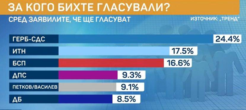 Горещо проучване преобръща класацията на изборите за парламент ГРАФИКИ