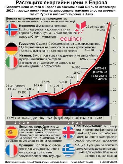 ИНФОГРАФИКА показа колко са се повишили енергийните цени в Европа